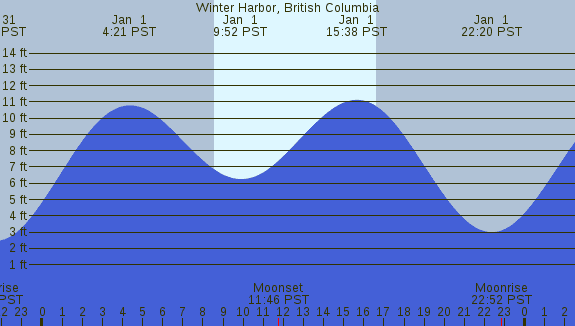 PNG Tide Plot