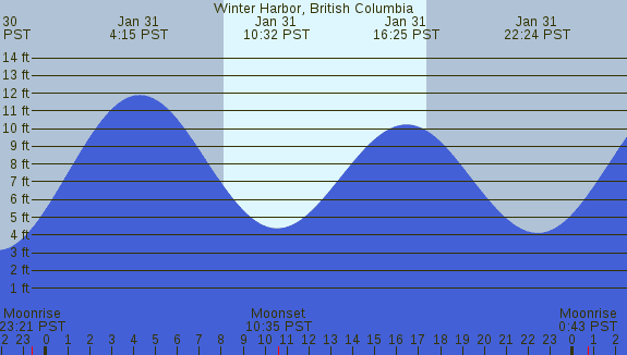 PNG Tide Plot