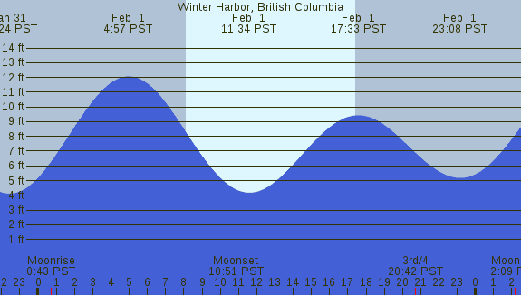 PNG Tide Plot
