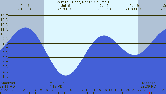 PNG Tide Plot