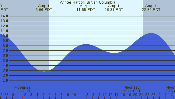PNG Tide Plot