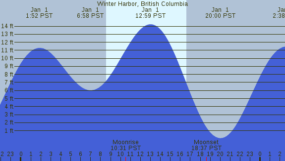 PNG Tide Plot