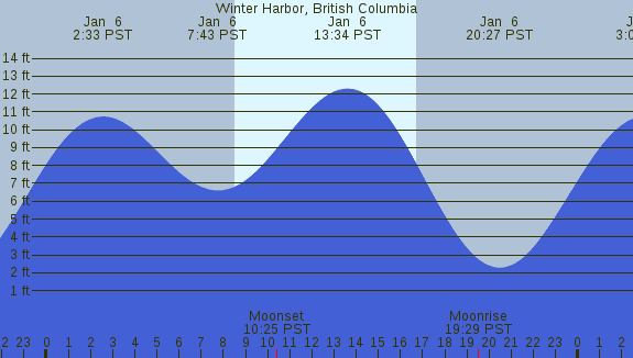 PNG Tide Plot
