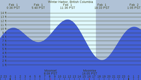 PNG Tide Plot