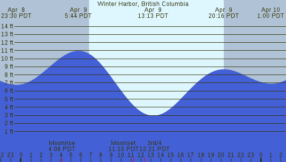 PNG Tide Plot