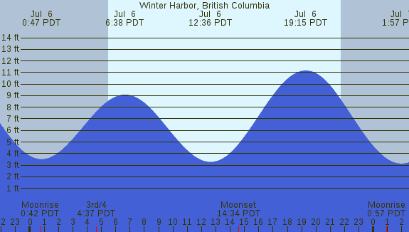 PNG Tide Plot