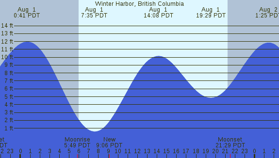 PNG Tide Plot