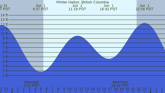 PNG Tide Plot