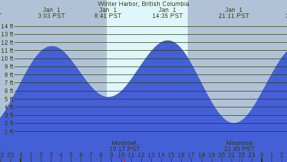 PNG Tide Plot