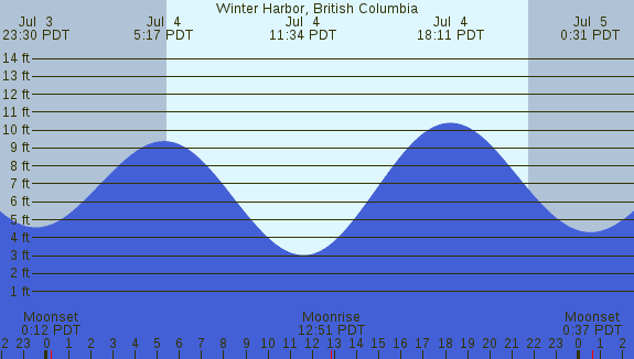PNG Tide Plot