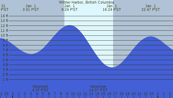 PNG Tide Plot