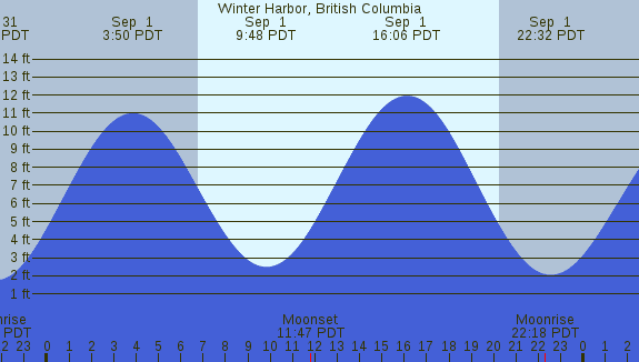 PNG Tide Plot
