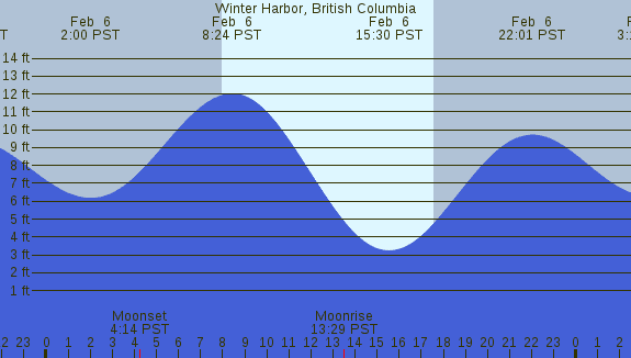 PNG Tide Plot