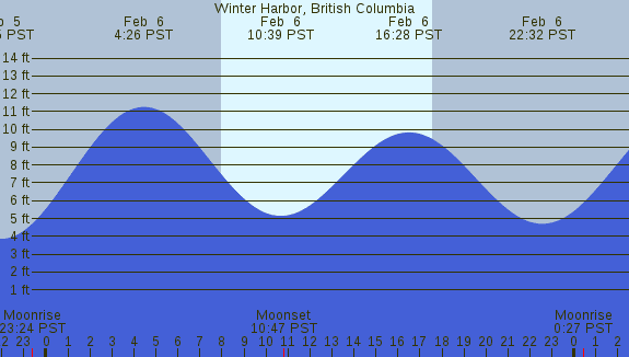 PNG Tide Plot