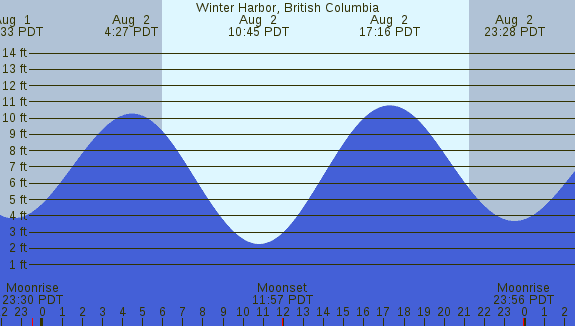 PNG Tide Plot