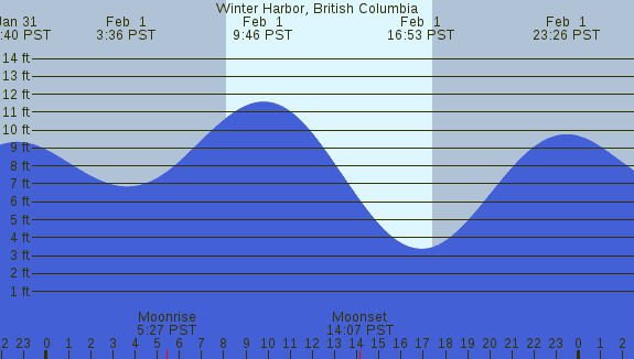 PNG Tide Plot