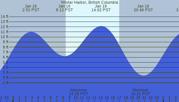 PNG Tide Plot