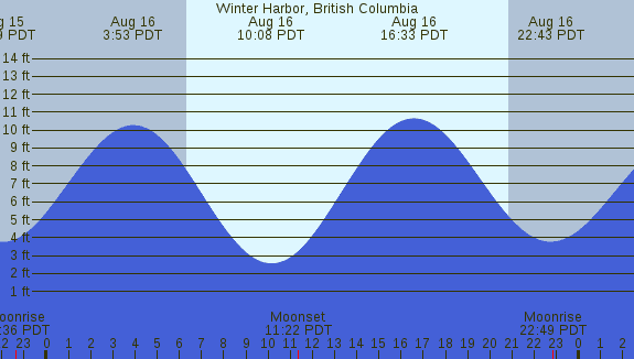 PNG Tide Plot