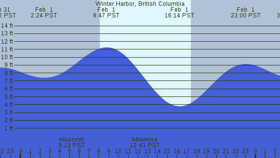 PNG Tide Plot