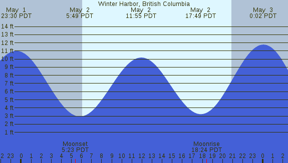 PNG Tide Plot
