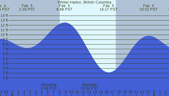 PNG Tide Plot