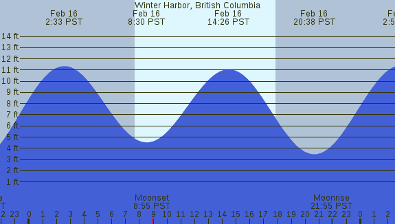 PNG Tide Plot