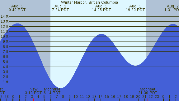 PNG Tide Plot