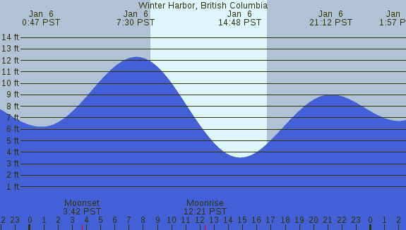 PNG Tide Plot
