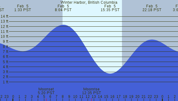 PNG Tide Plot