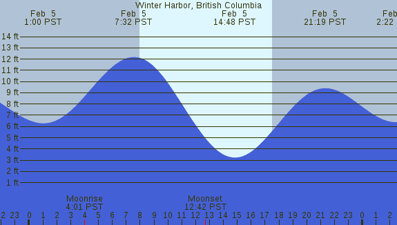 PNG Tide Plot