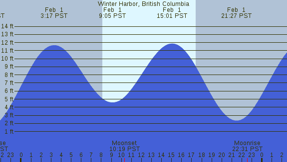 PNG Tide Plot