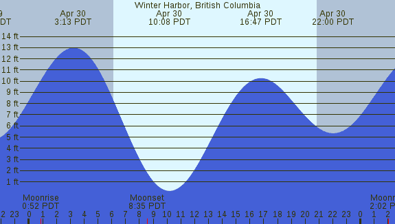PNG Tide Plot