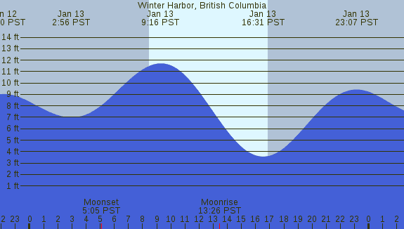 PNG Tide Plot