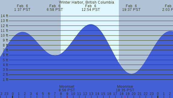 PNG Tide Plot