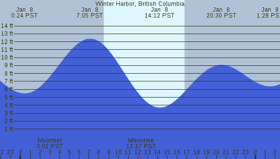 PNG Tide Plot