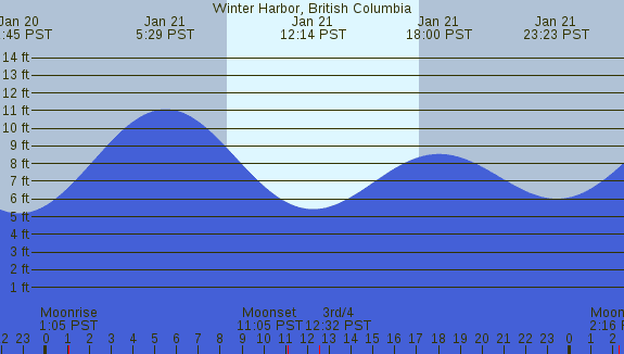 PNG Tide Plot
