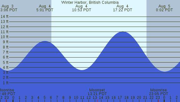 PNG Tide Plot