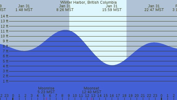 PNG Tide Plot