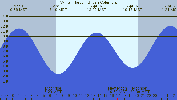 PNG Tide Plot