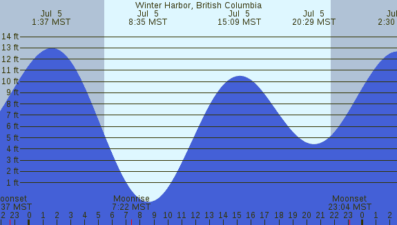 PNG Tide Plot