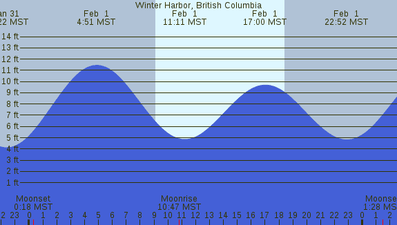 PNG Tide Plot