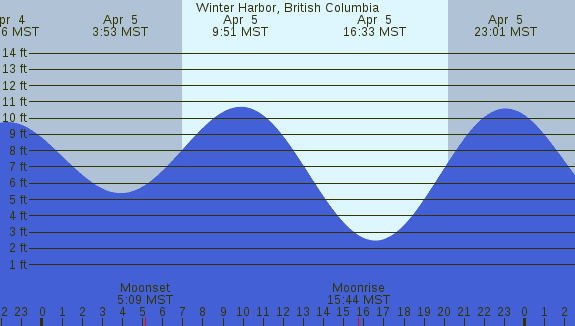 PNG Tide Plot