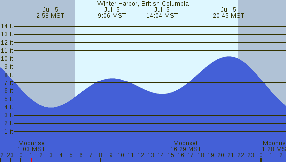 PNG Tide Plot