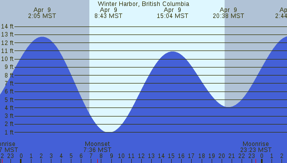 PNG Tide Plot