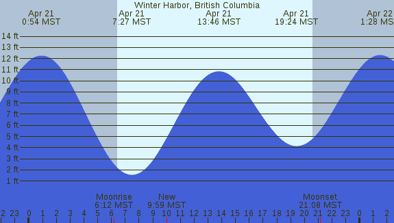 PNG Tide Plot