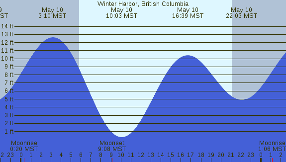 PNG Tide Plot