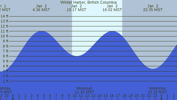 PNG Tide Plot