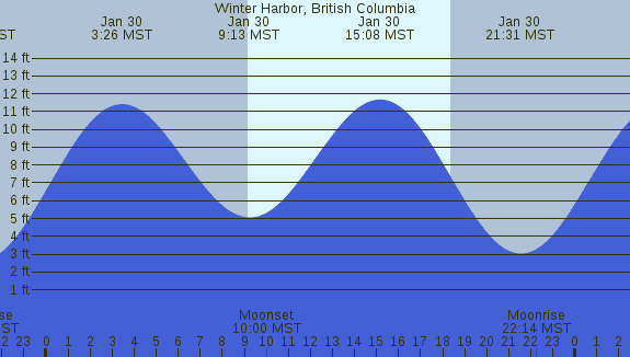 PNG Tide Plot