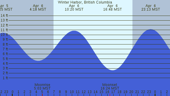 PNG Tide Plot