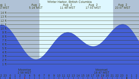 PNG Tide Plot